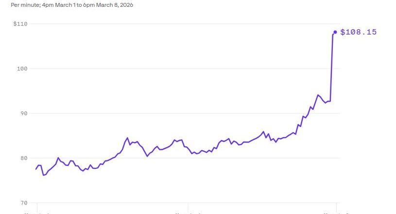 Irã provoca aumento nos preços do petróleo ao controlar Estreito de Ormuz, pressionando os Estados Unidos.
