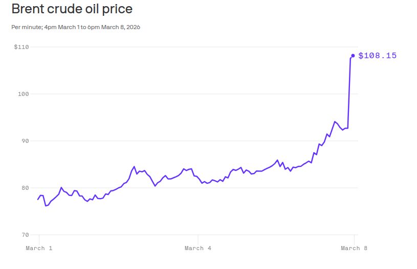 Irã provoca aumento nos preços do petróleo ao controlar Estreito de Ormuz, pressionando os Estados Unidos.